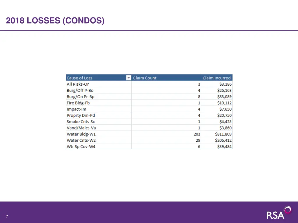 2018 losses condos