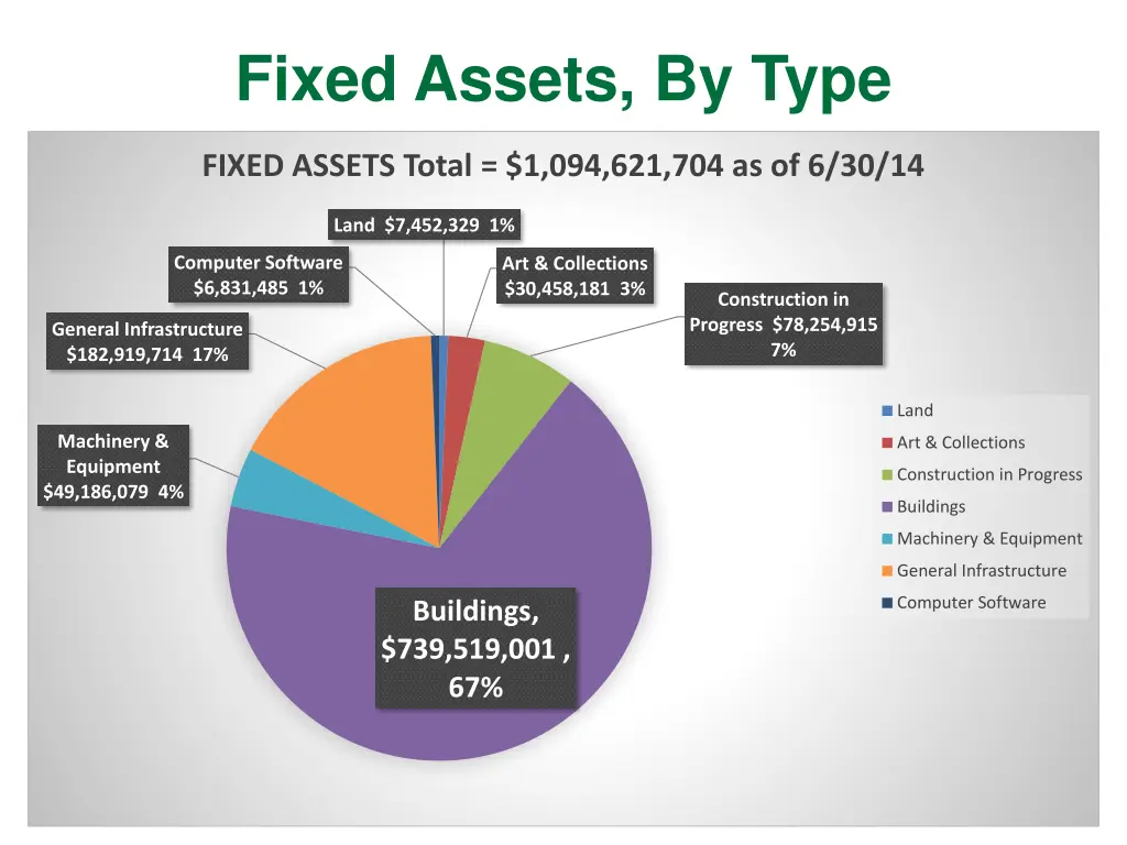 fixed assets by type