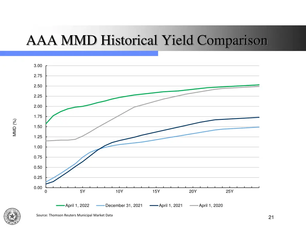 aaa mmd historical yield comparison