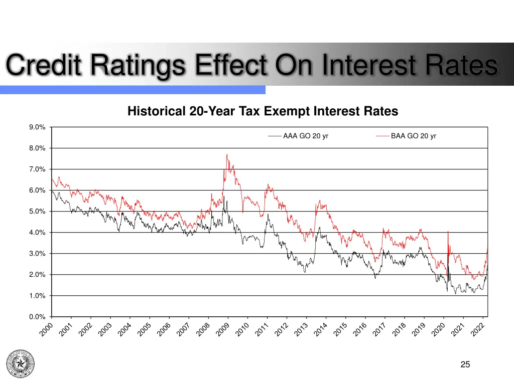 credit ratings effect on interest rates