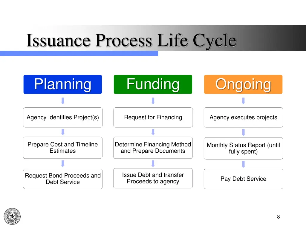 issuance process life cycle