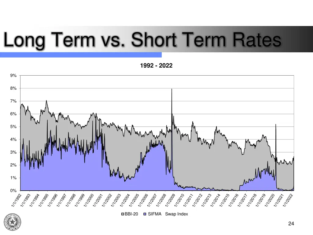 long term vs short term rates