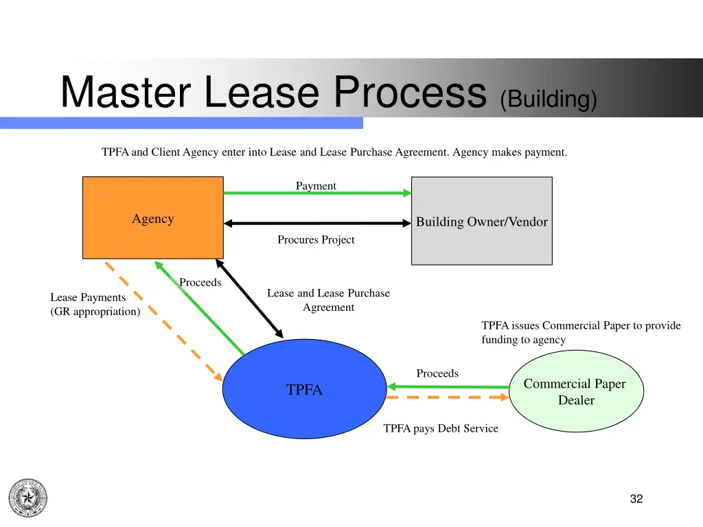 master lease process building