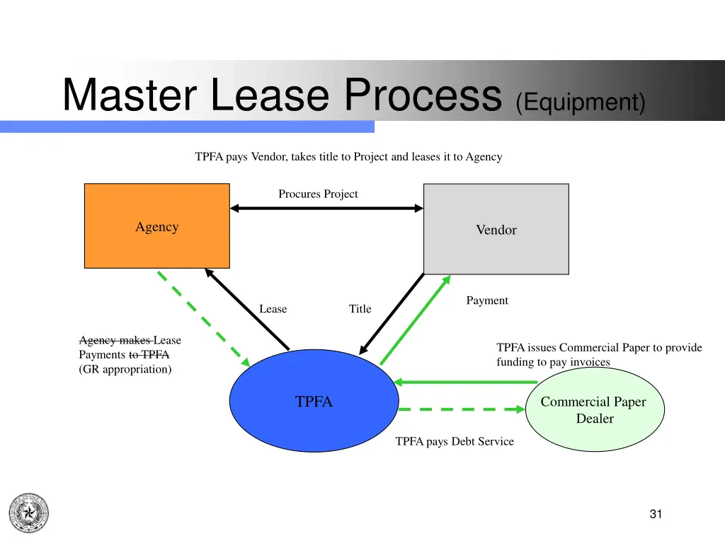 master lease process equipment