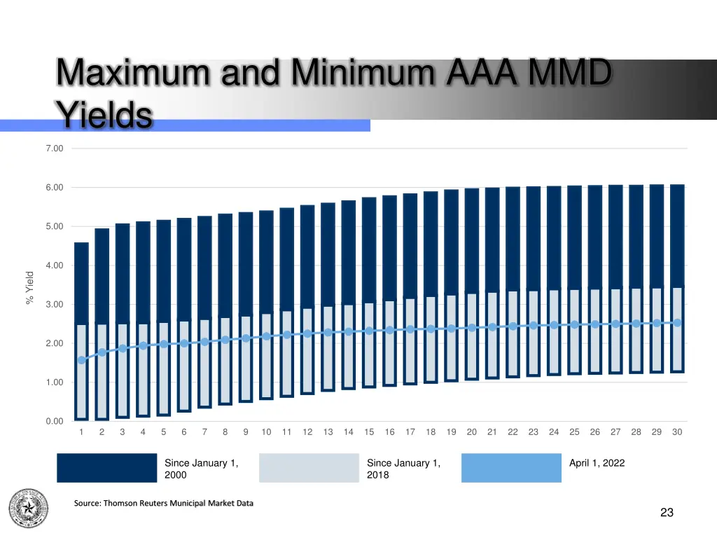 maximum and minimum aaa mmd yields