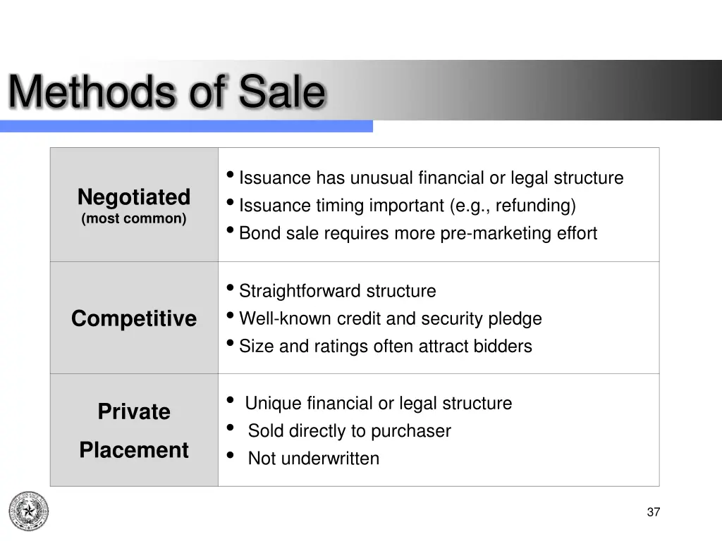 methods of sale