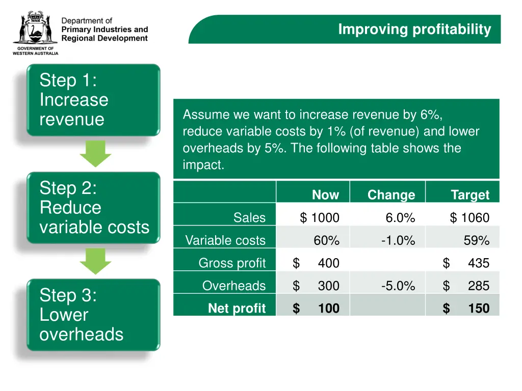 improving profitability