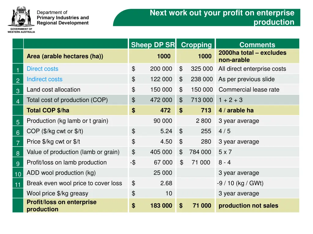 next work out your profit on enterprise