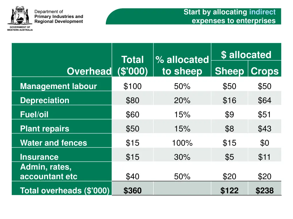 start by allocating indirect expenses