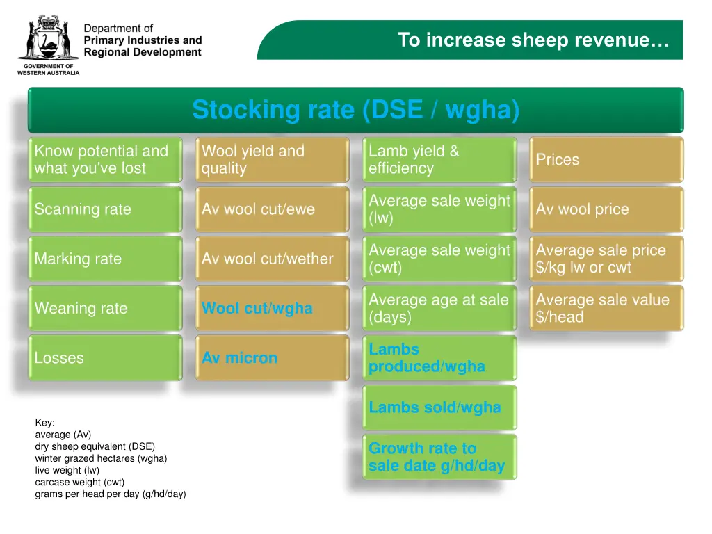 to increase sheep revenue