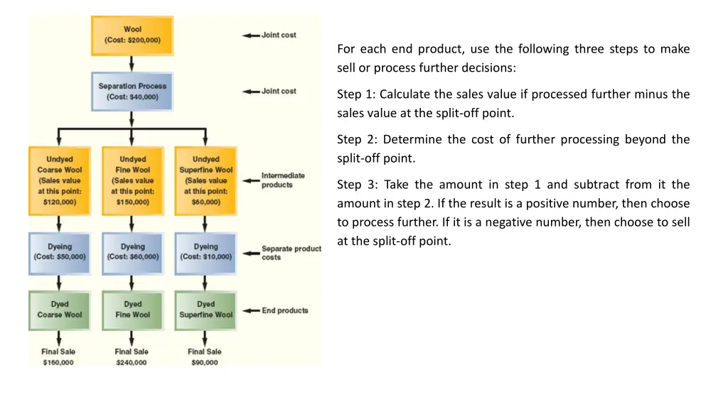 for each end product use the following three