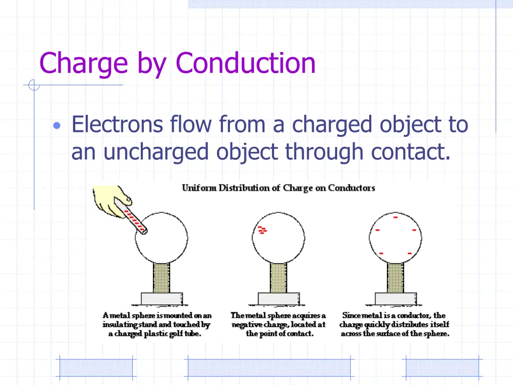 charge by conduction