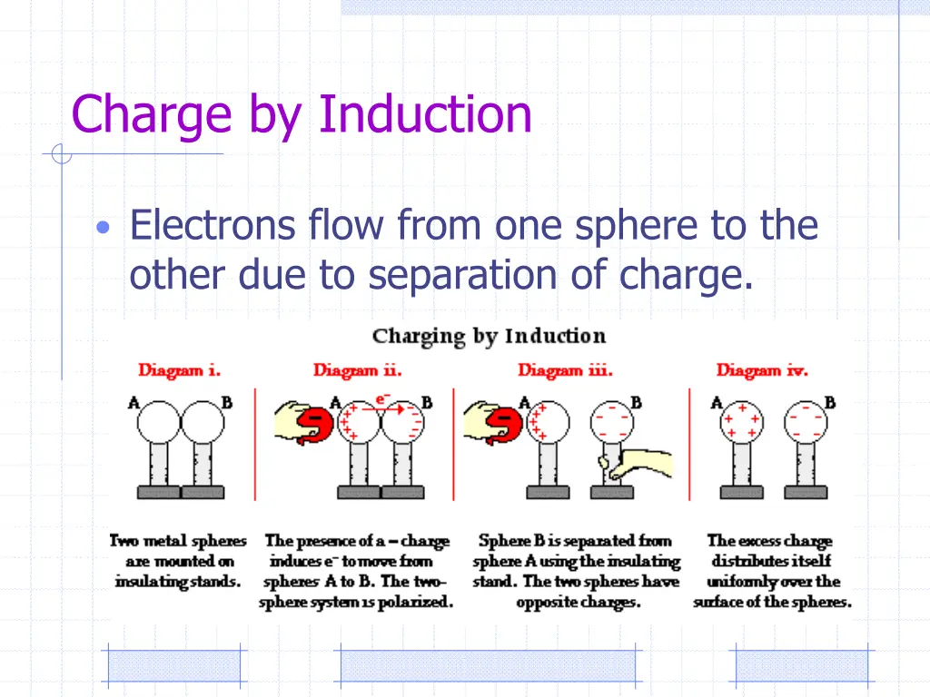 charge by induction