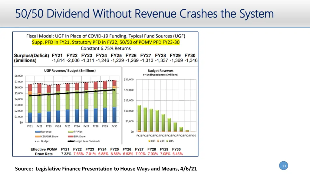 50 50 dividend without revenue crashes the system