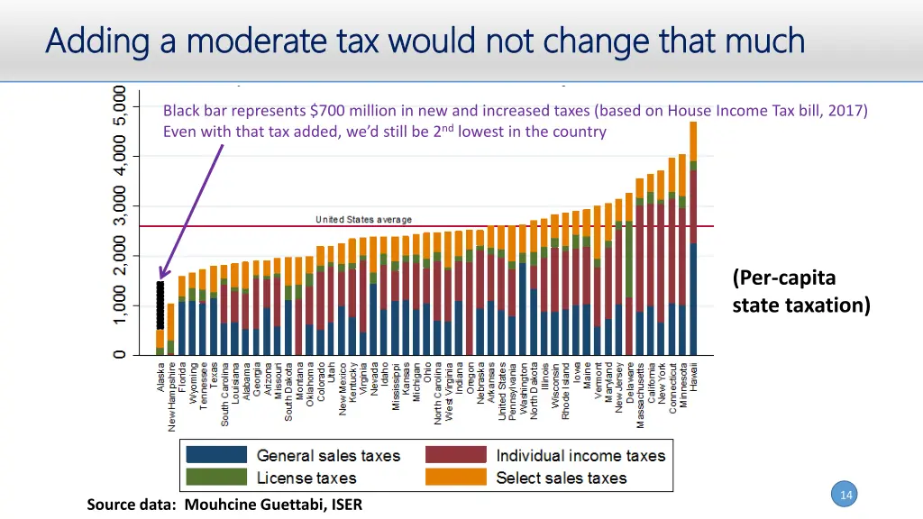 adding a moderate tax would not change that much