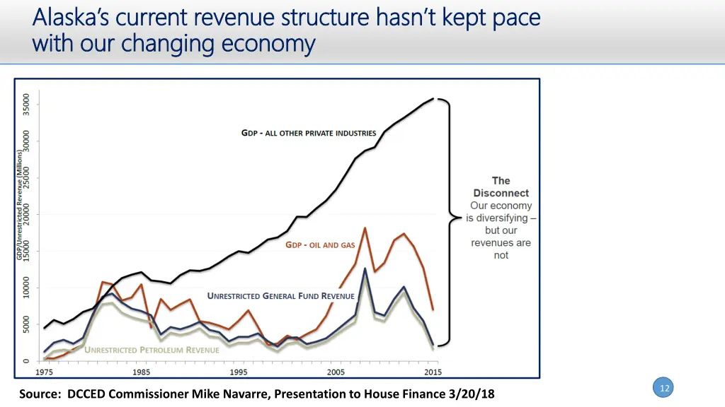 alaska s current revenue structure hasn t kept