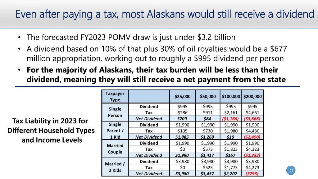 even after paying a tax most alaskans would still