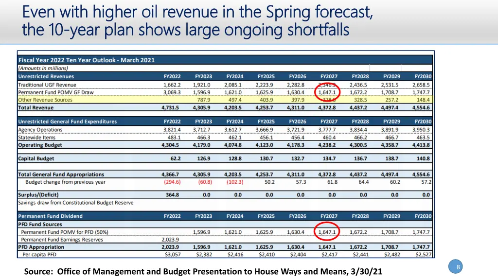 even with higher oil revenue in the spring