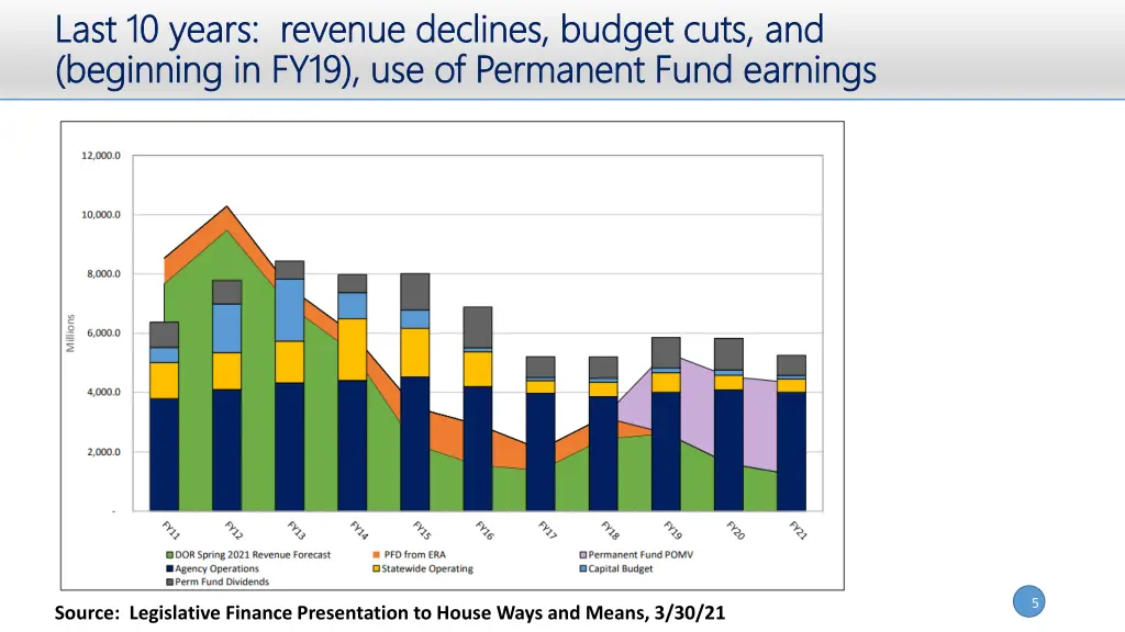 last 10 years revenue declines budget cuts