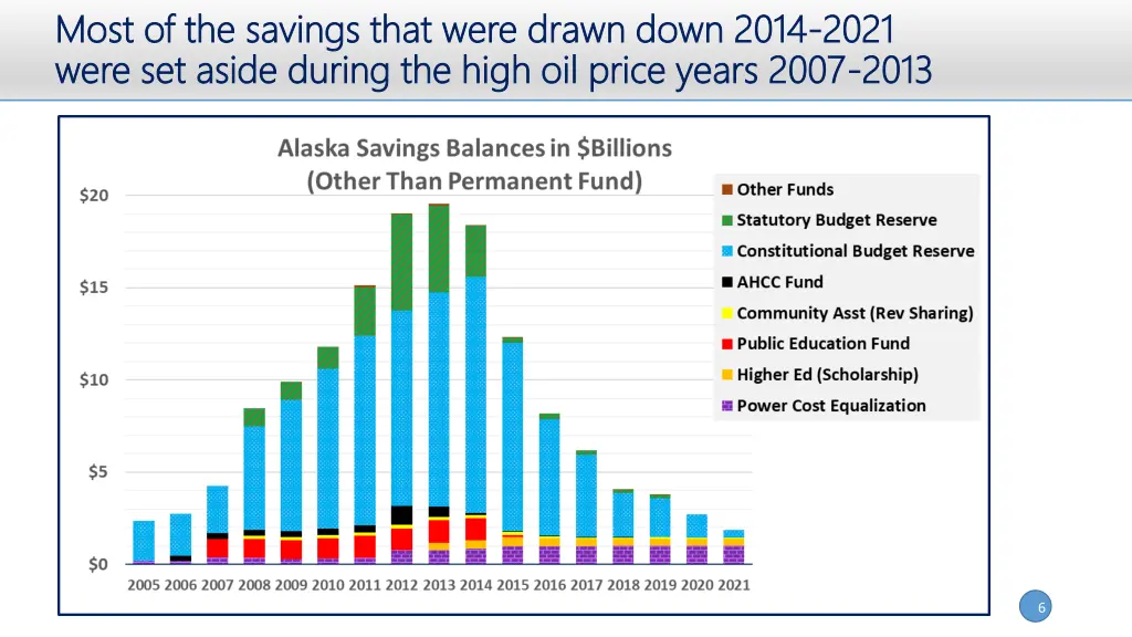 most of the savings that were drawn down 2014