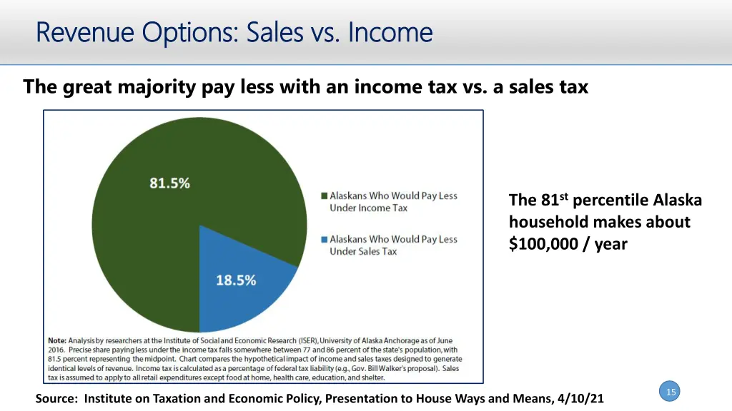 revenue options sales vs income revenue options