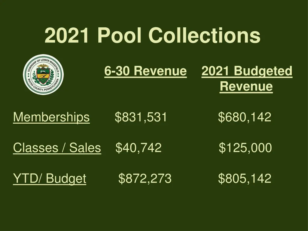 2021 pool collections