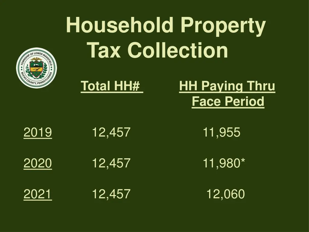 household property tax collection