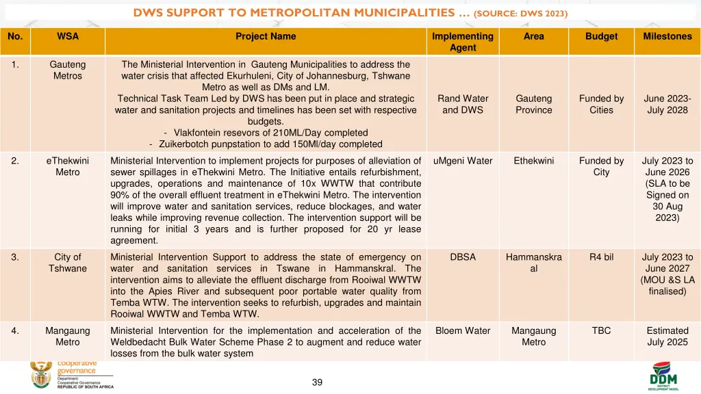 dws support to metropolitan municipalities source