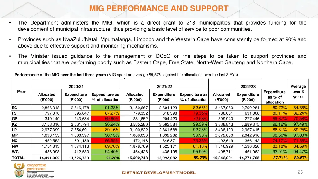 mig performance and support