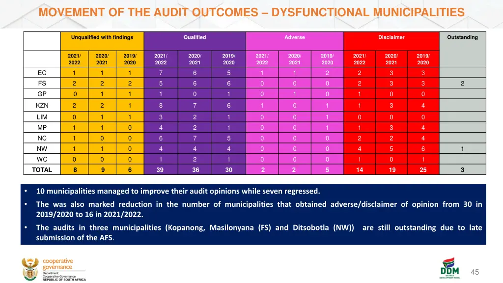 movement of the audit outcomes dysfunctional