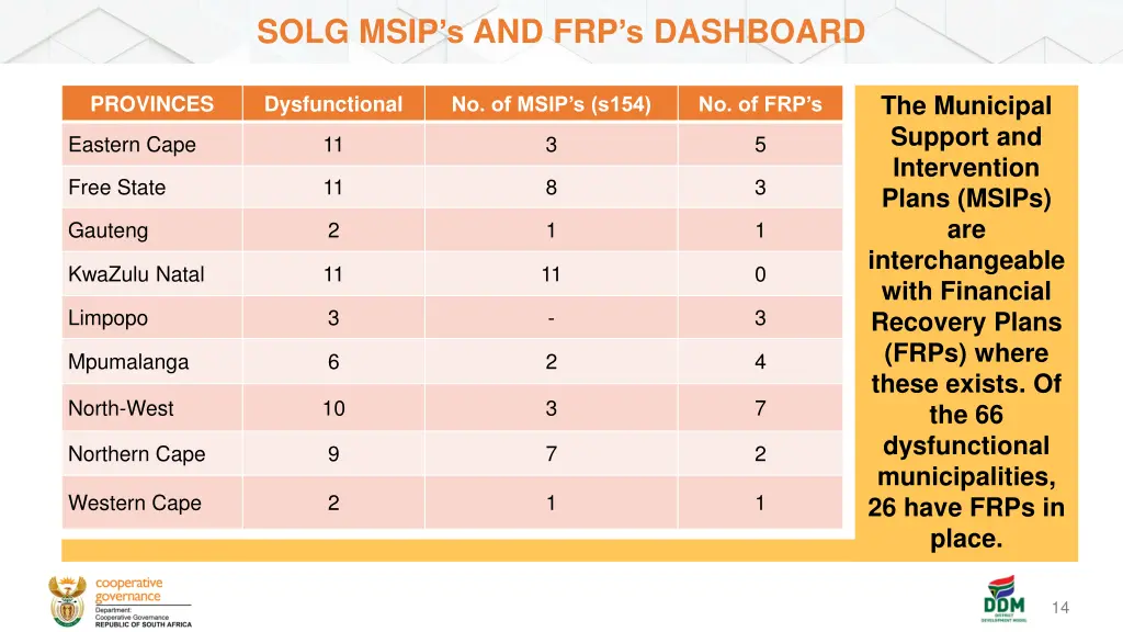 solg msip s and frp s dashboard