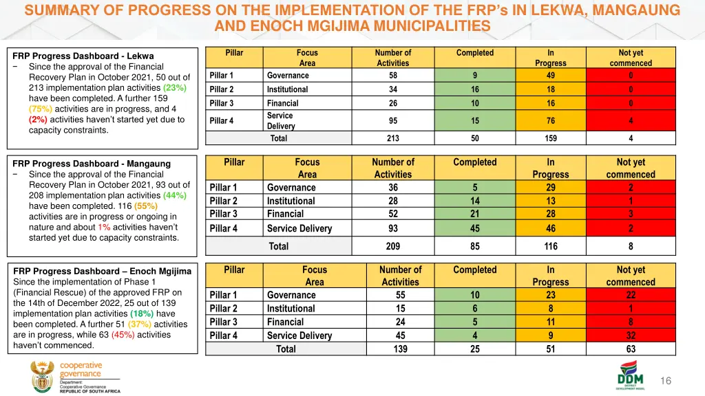 summary of progress on the implementation