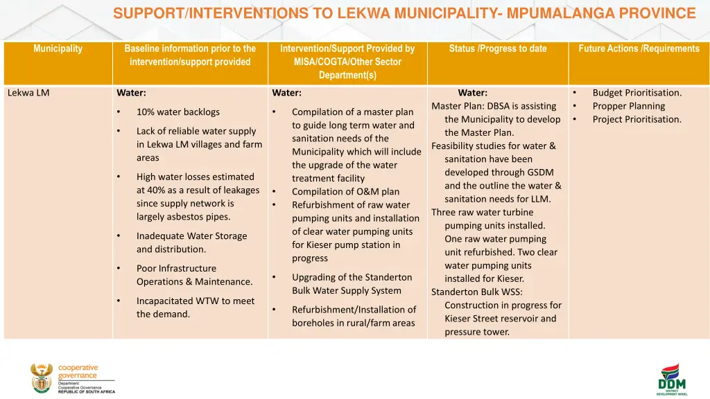 support interventions to lekwa municipality