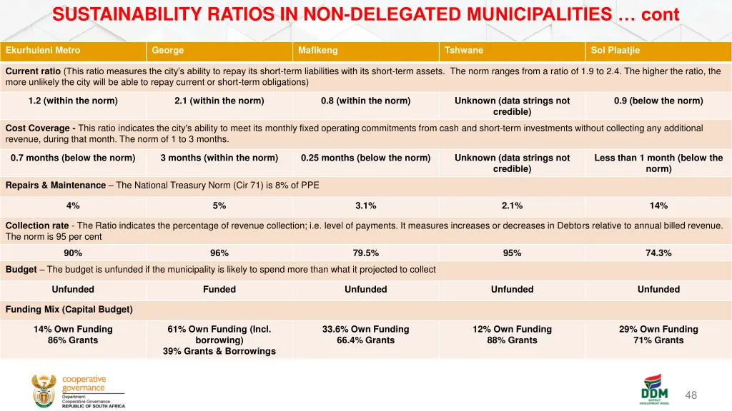sustainability ratios in non delegated 1