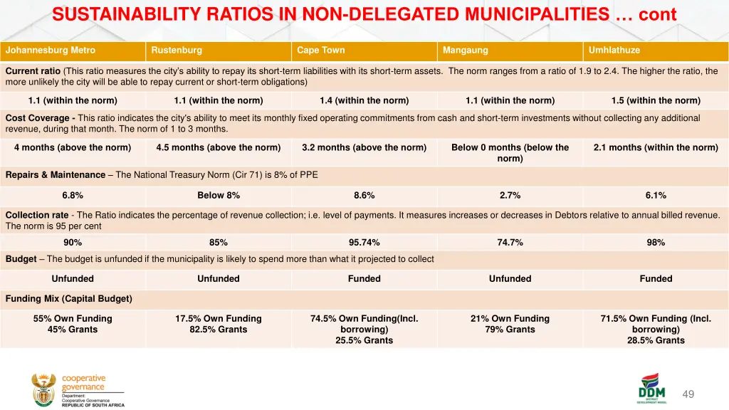 sustainability ratios in non delegated 2