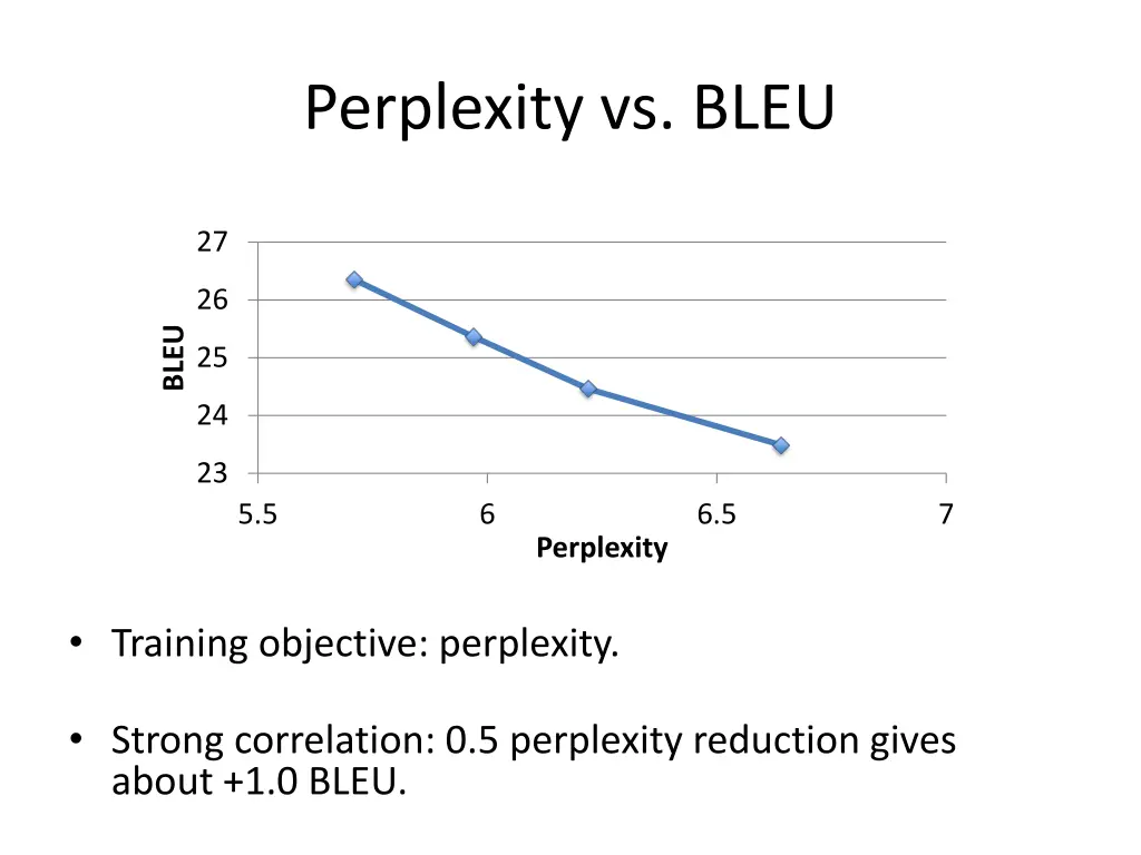 perplexity vs bleu