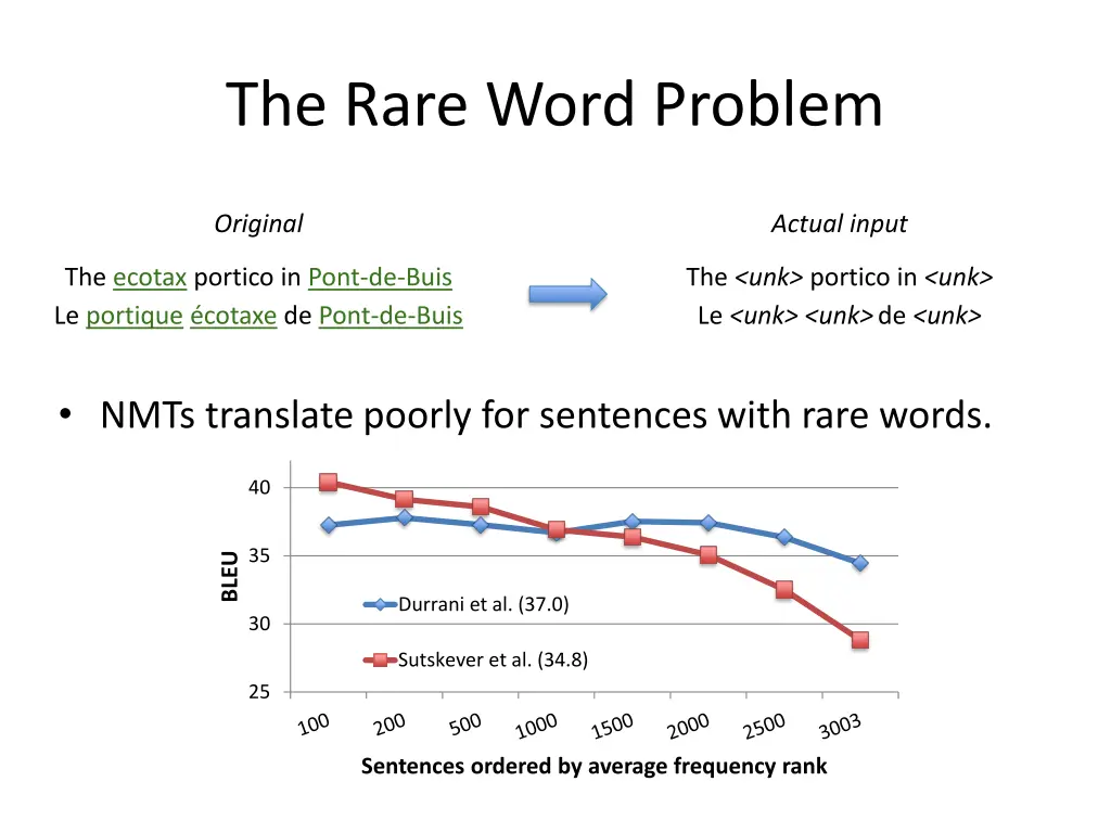 the rare word problem