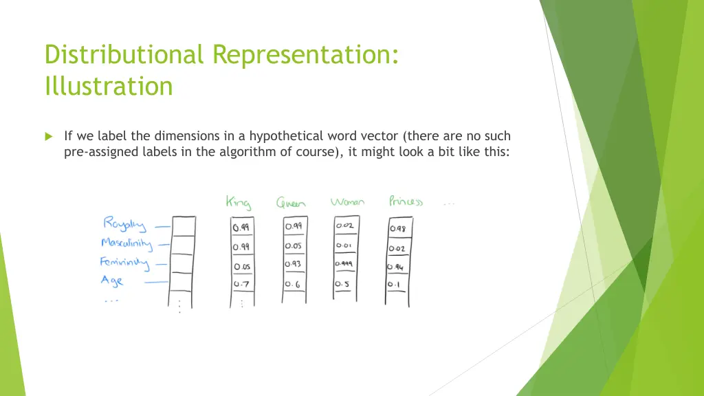 distributional representation illustration