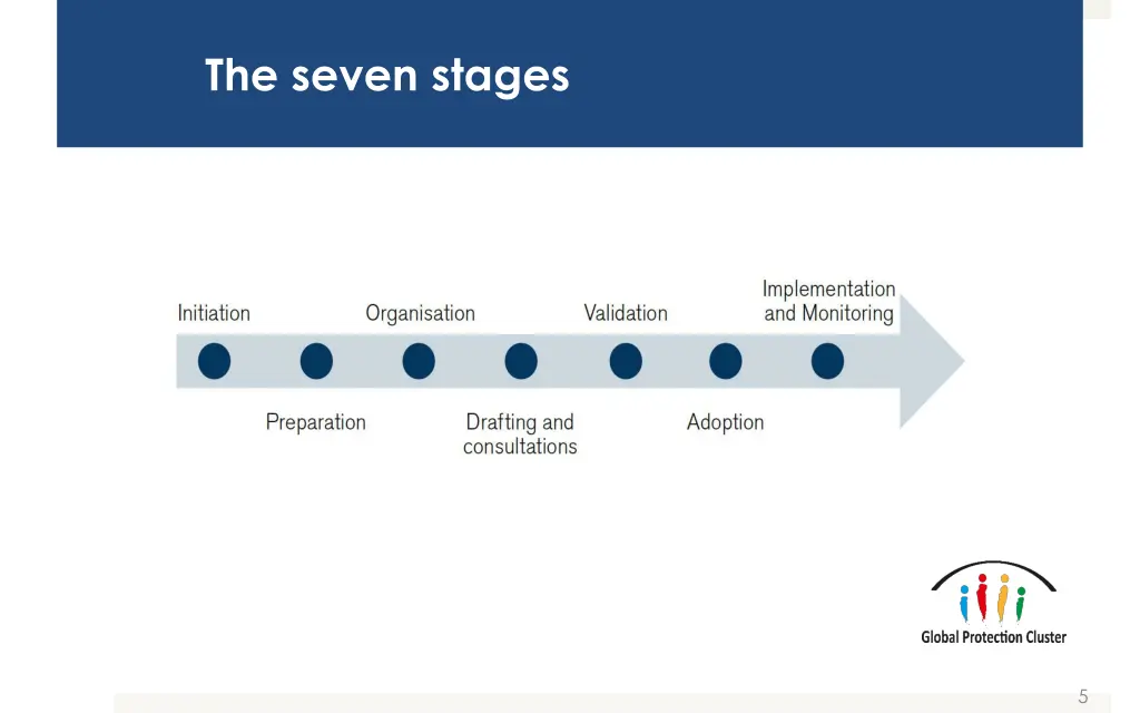 the seven stages