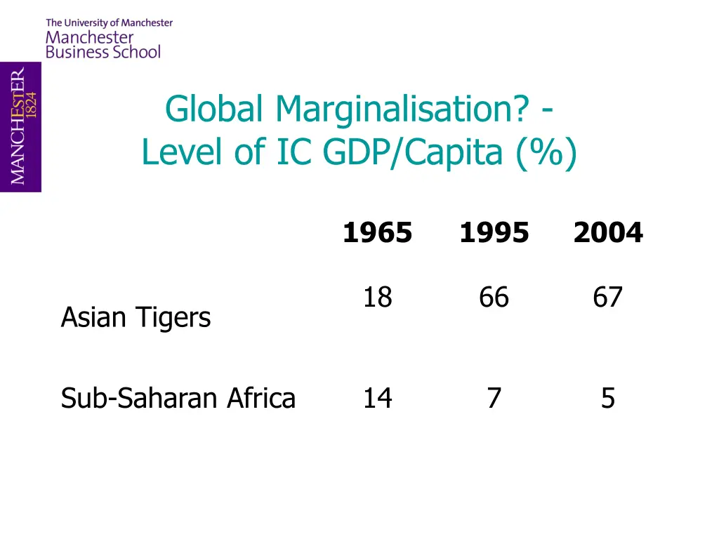 global marginalisation level of ic gdp capita