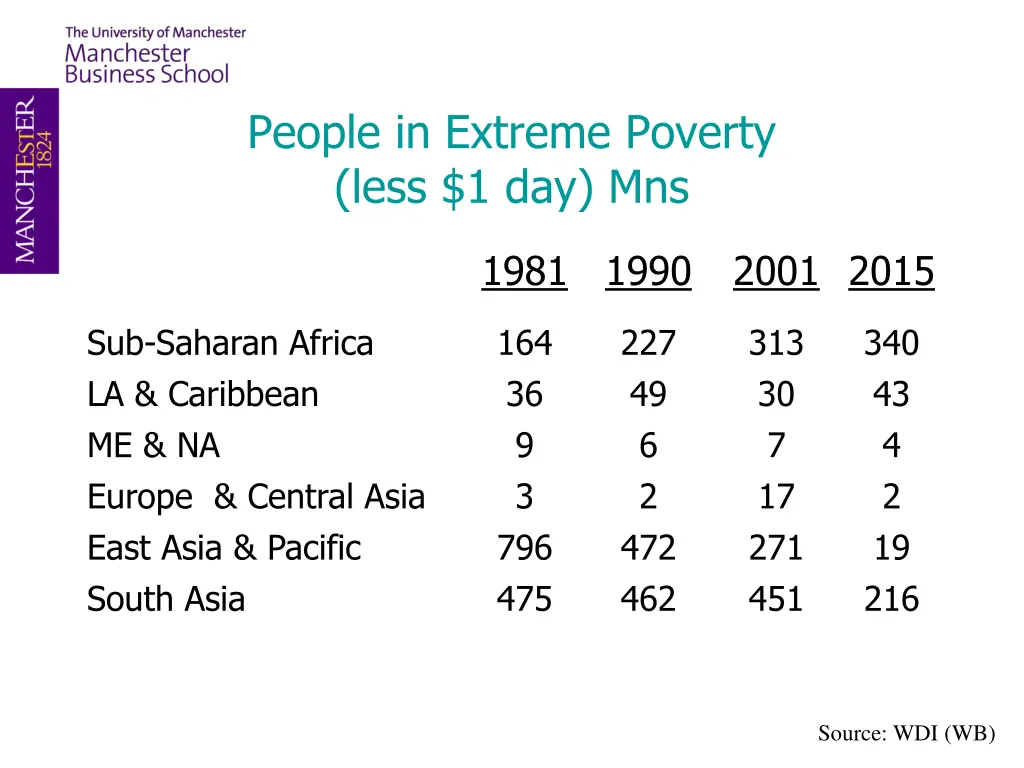 people in extreme poverty less 1 day mns