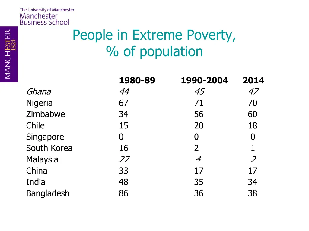 people in extreme poverty of population