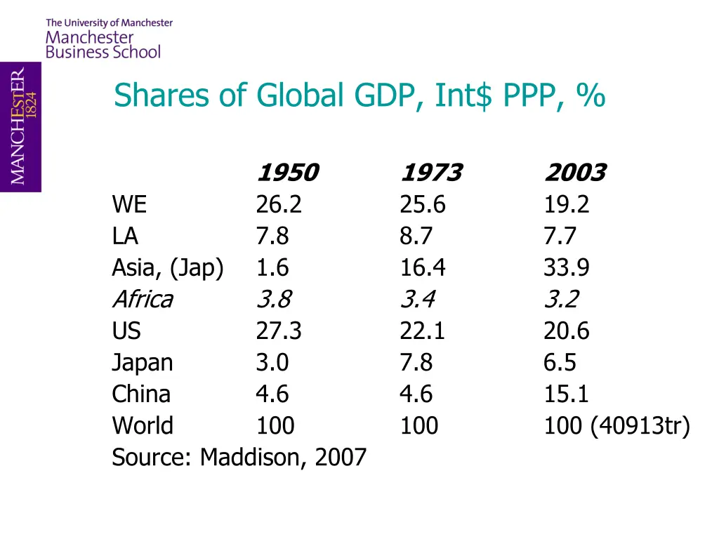 shares of global gdp int ppp