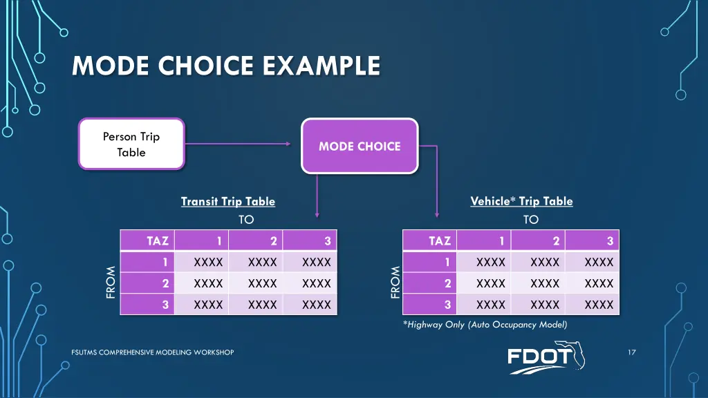 mode choice example