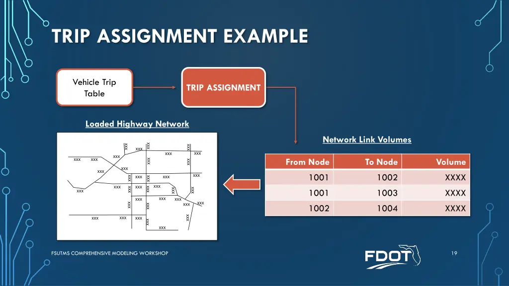 trip assignment example