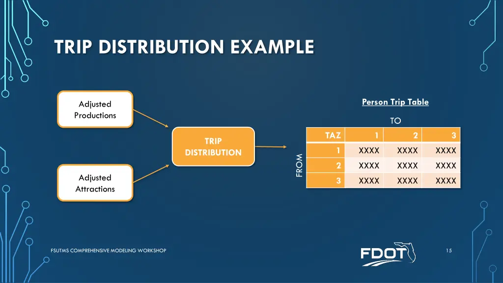 trip distribution example