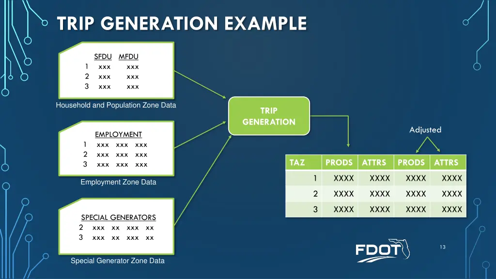 trip generation example