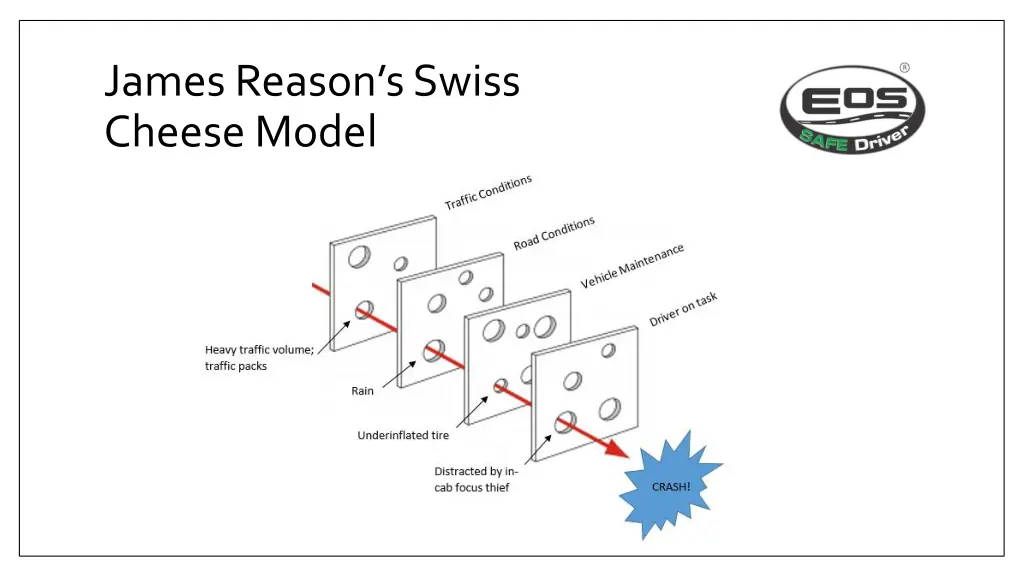 james reason s swiss cheese model