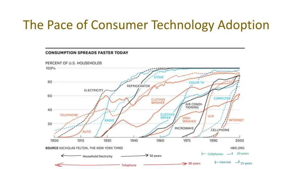 the pace of consumer technology adoption 1