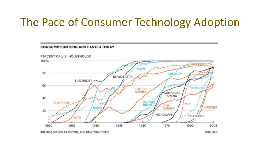 the pace of consumer technology adoption